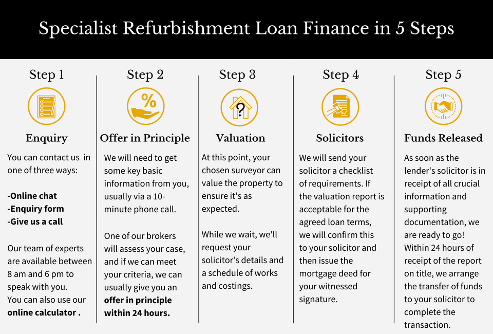 5 Steps to Getting Refurbishment Finance for Property Development